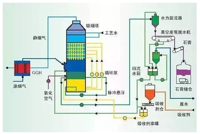 循环流化床脱硫技术 工艺流程图