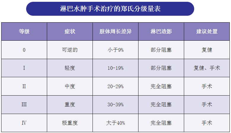 台湾长庚医院治疗淋巴水肿