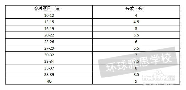 你知道吗雅思考试的评分标准是怎样的