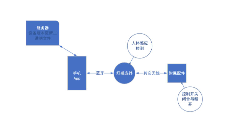 智能家居APP开发解决方案