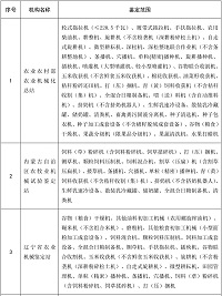 7+136！2022年第二批国家支持的农业机械推广鉴定承担机构能力确认范围公布