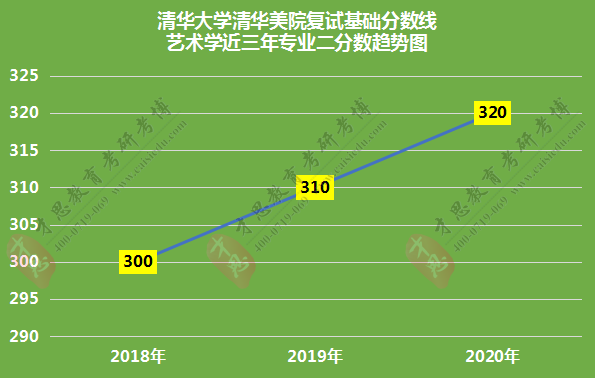 清华大学美术学院考研历年复试分数线对比统计