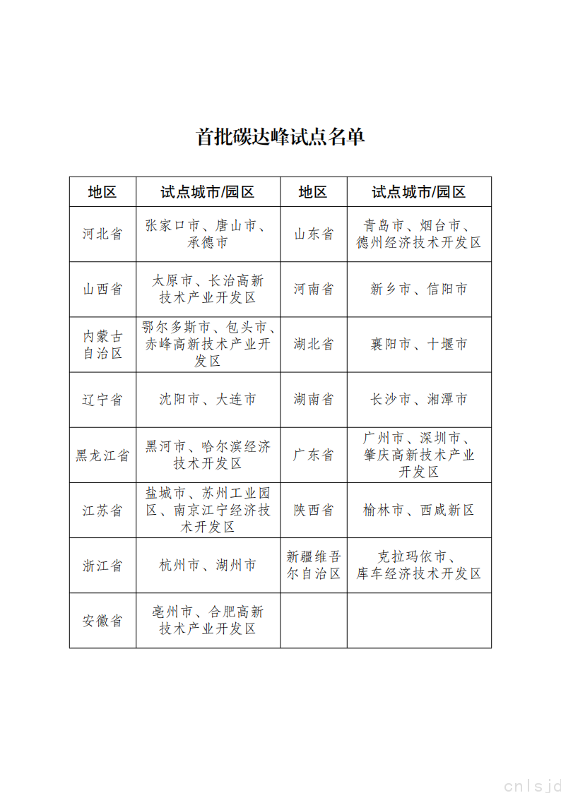 首批碳达峰试点名单_00.png