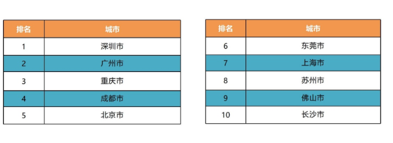 今年双11，随着绿色、低碳和节约不浪费的消费理念不断提升，物美价廉的二手商品越来越受到消费者欢迎。11月15日，据转转集团提供的双11二手消费持续升温，成都人买进全国前五