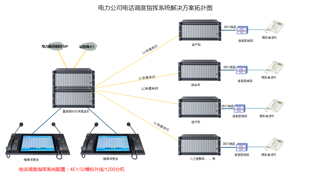 电力公司电话调度指挥系统解决方案拓扑图