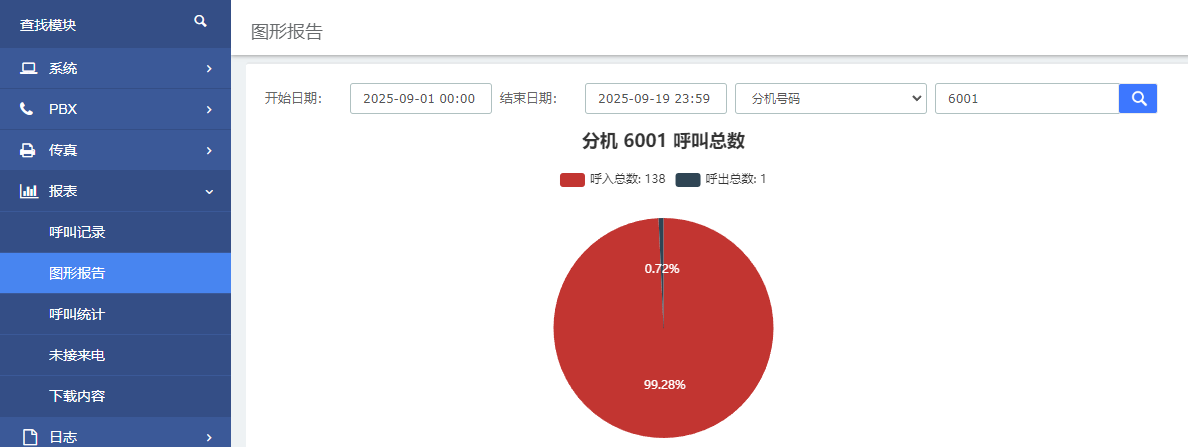程控交换机统计图形报表 程控交换机统计图形报表