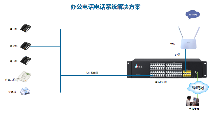 办公电话系统解决方案图片