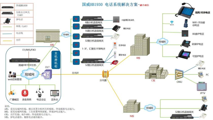 农副产品深加工产业园网络电话系统网络架构拓扑图展示