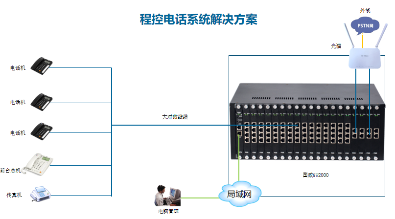 国威GW2000程控交换机安装部署解决方案