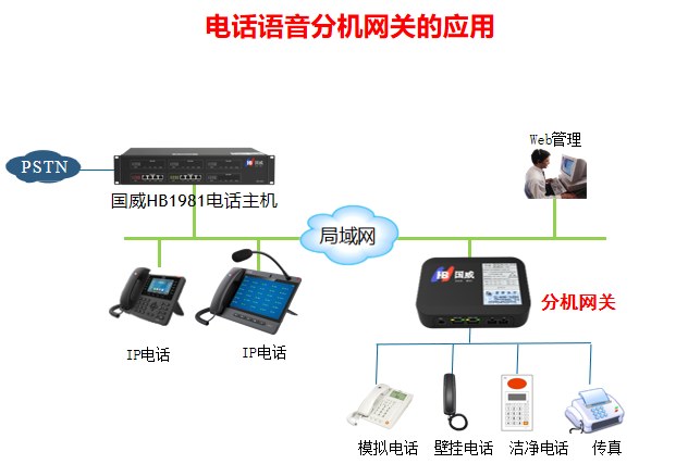 国威HB100-2FXS分机网关应用场景拓扑图