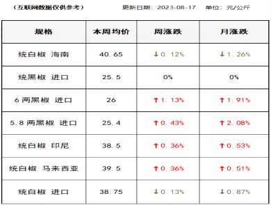 胡椒价格（2023-08-17）