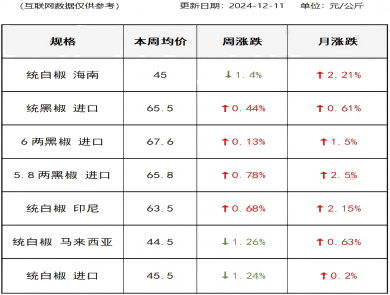 胡椒价格（2024-12-11）