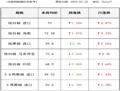 胡椒价格（2025-02-20）