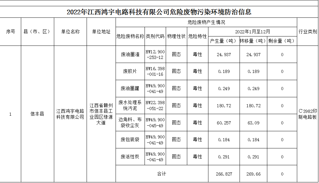 2022年江西鸿宇电路科技有限公司危险废物污染环境防治信息