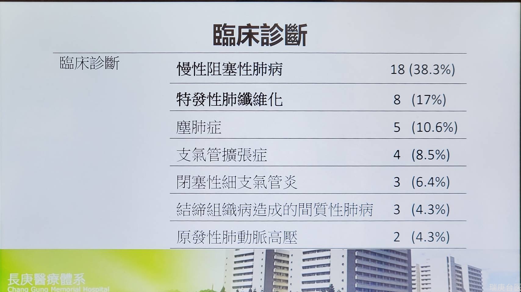 哪些疾病需要肺脏移植？台湾长庚医院完成50例存活率达世界水准