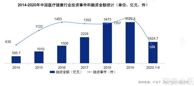 2021年，中国医疗健康产业投融资总额达到创下历史新高的2192亿人民币，同比增长32.84%；同时融资交易数量达到1362起，同比增长77.57%。