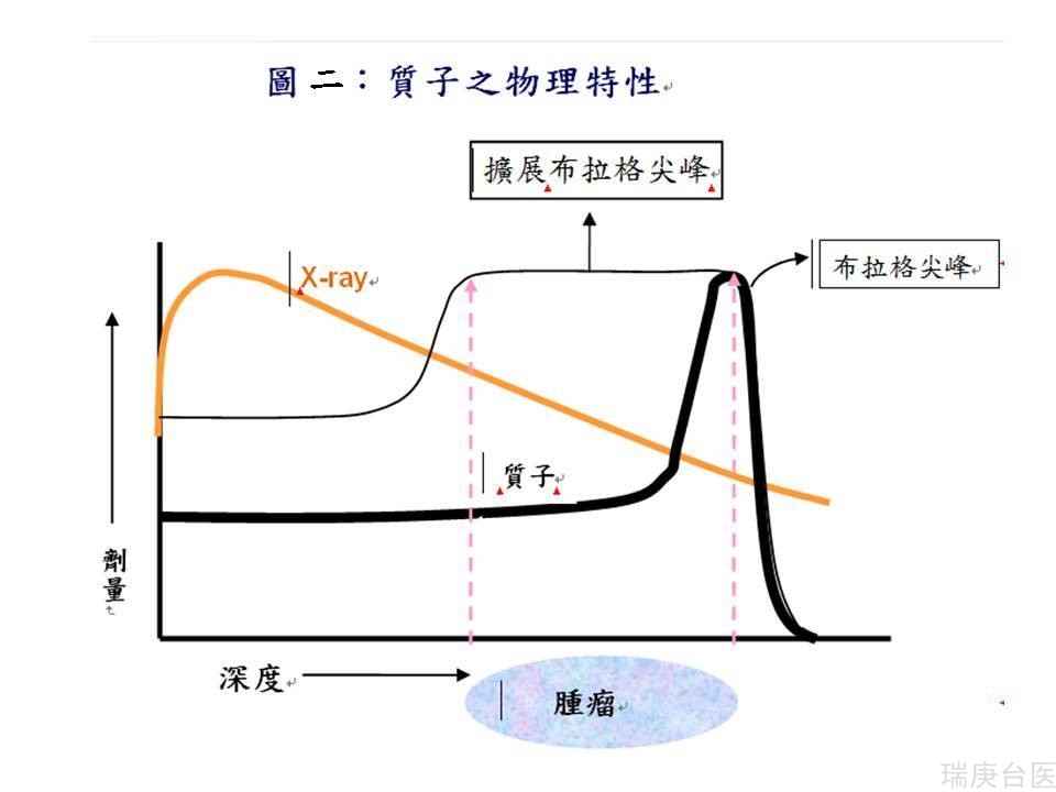 质子治疗案例 | 肺癌术后脑转移瘤质子治疗后肿瘤明显缩小