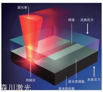 塑料激光焊接工艺方法、优势及应用发展趋势