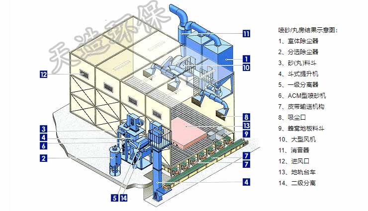 喷砂房设备,喷砂除锈设备,喷砂除尘设备_环保喷砂房的优势