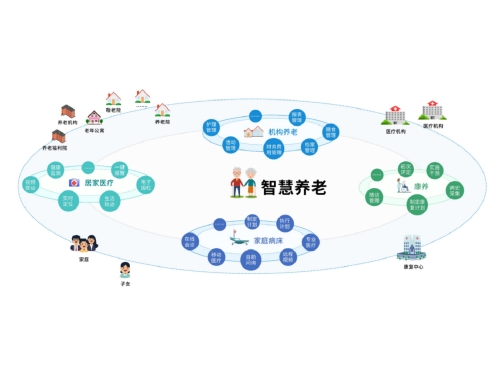 智慧养老平台系统