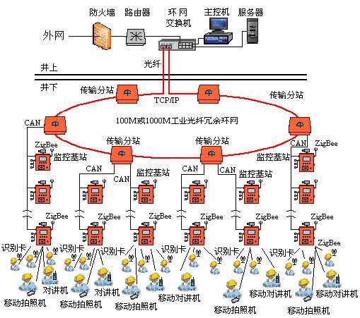 巡檢人員定位系統(tǒng)